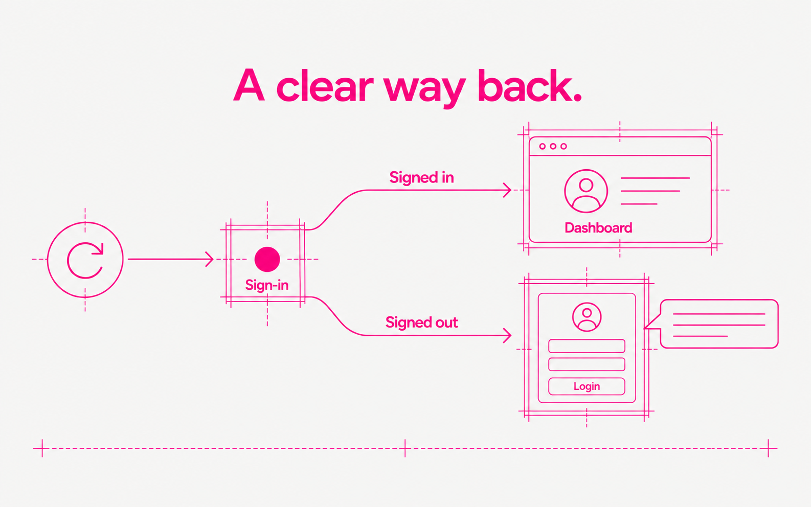 A failed sign-in returns to the login page.
