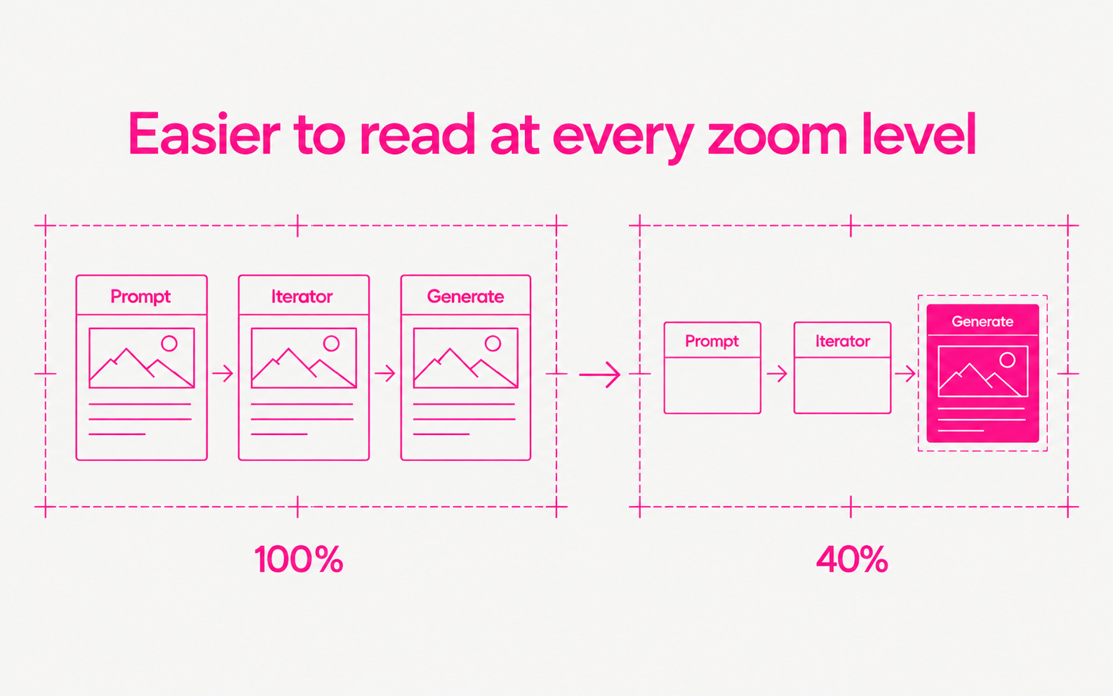 The same three blocks at 100% and at 40% zoom. At 40%, the Prompt and Iterator blocks show as simple cards, and the selected Generate block keeps its full view.