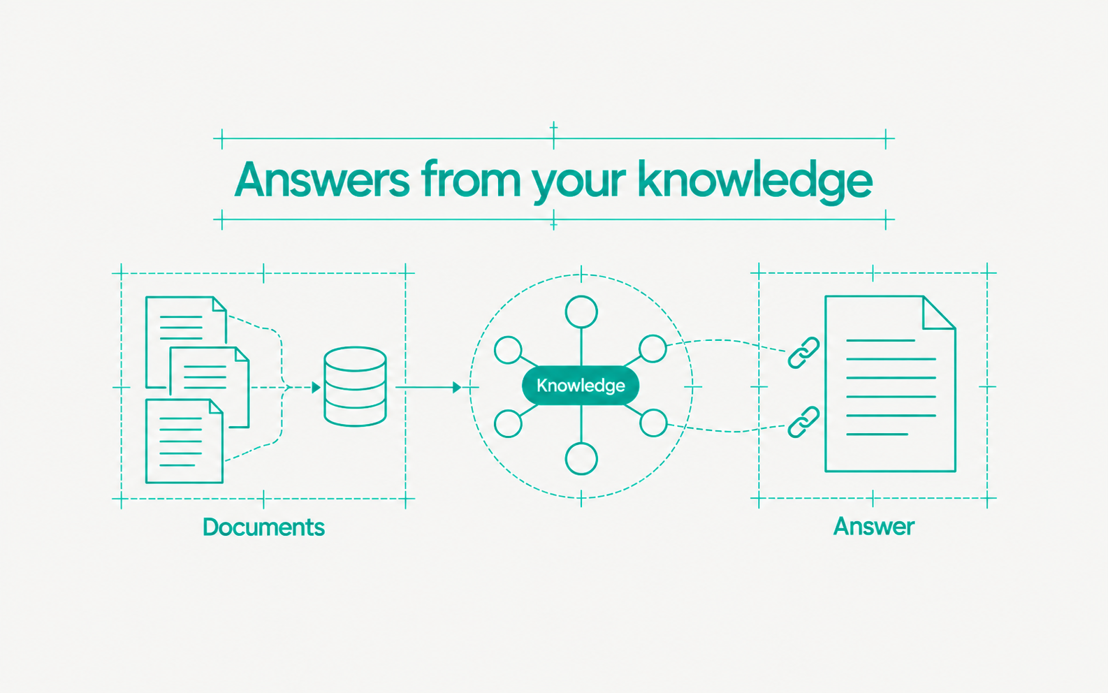 Documents and connected data feed a knowledge graph that links an answer to its sources.