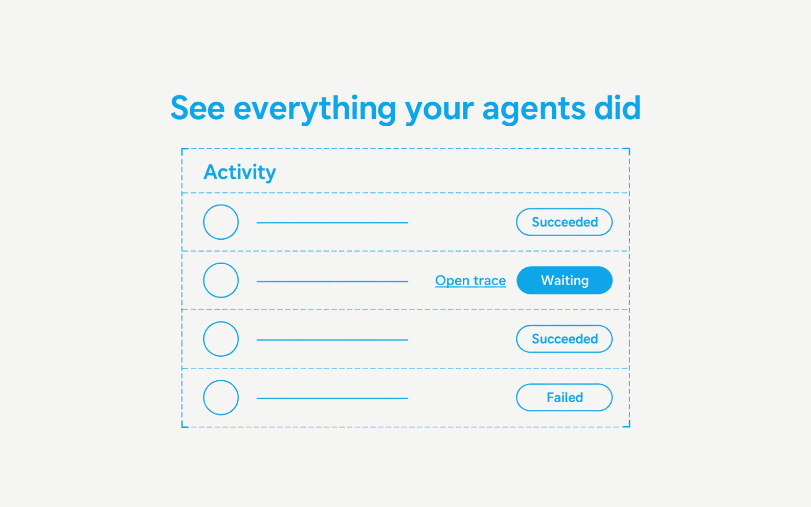 An activity list of agent runs marked Succeeded, Waiting and Failed, with an Open trace link on the waiting run.