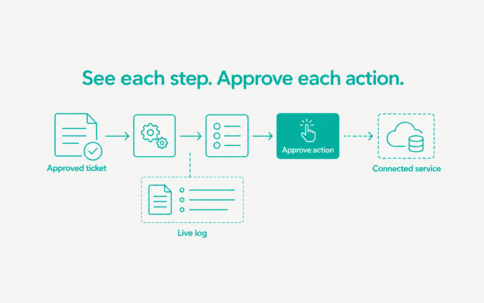 An approved ticket shows its live steps, while a connected-service action waits for approval.