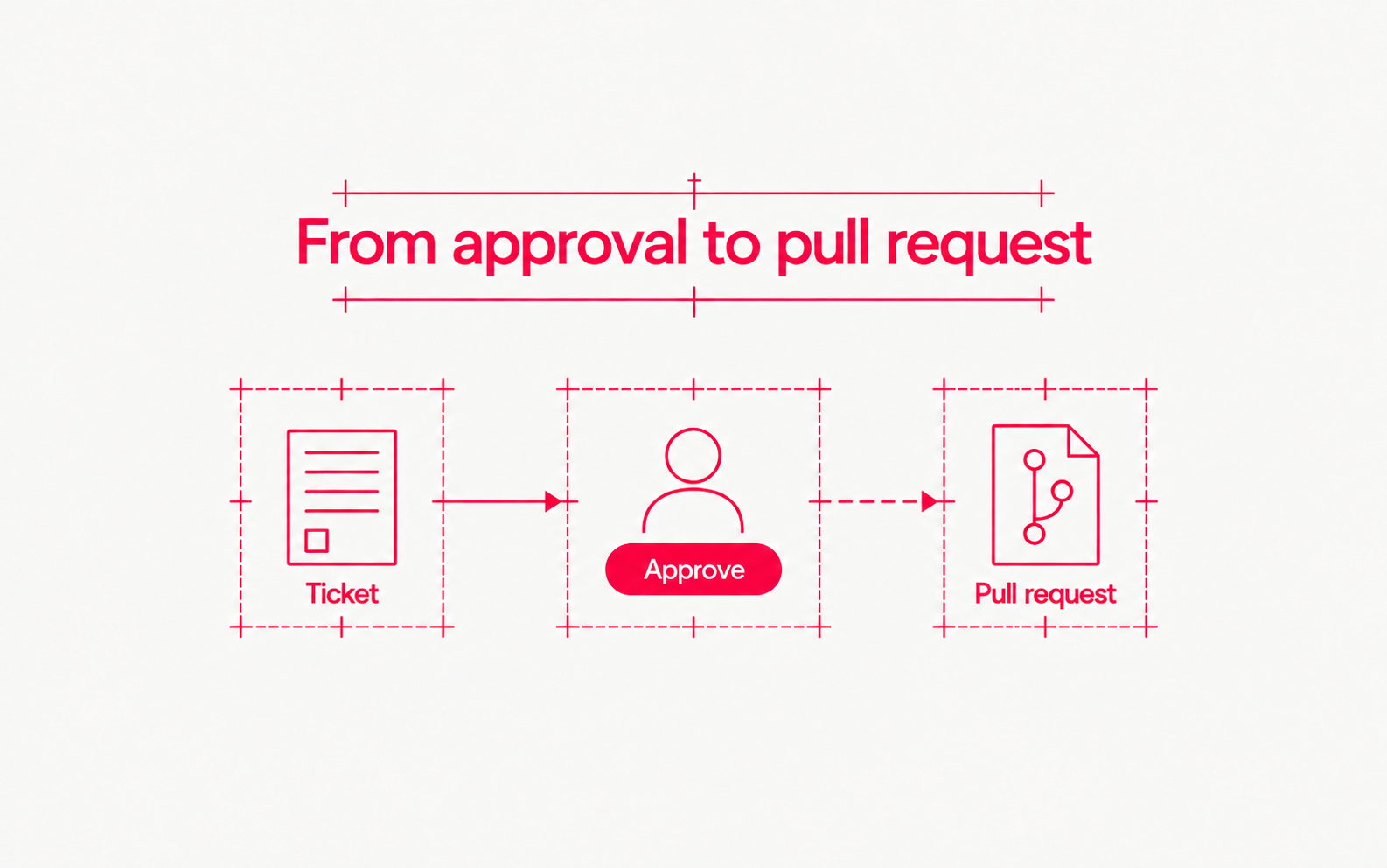 A ticket passes through human approval before an agent can open a pull request.
