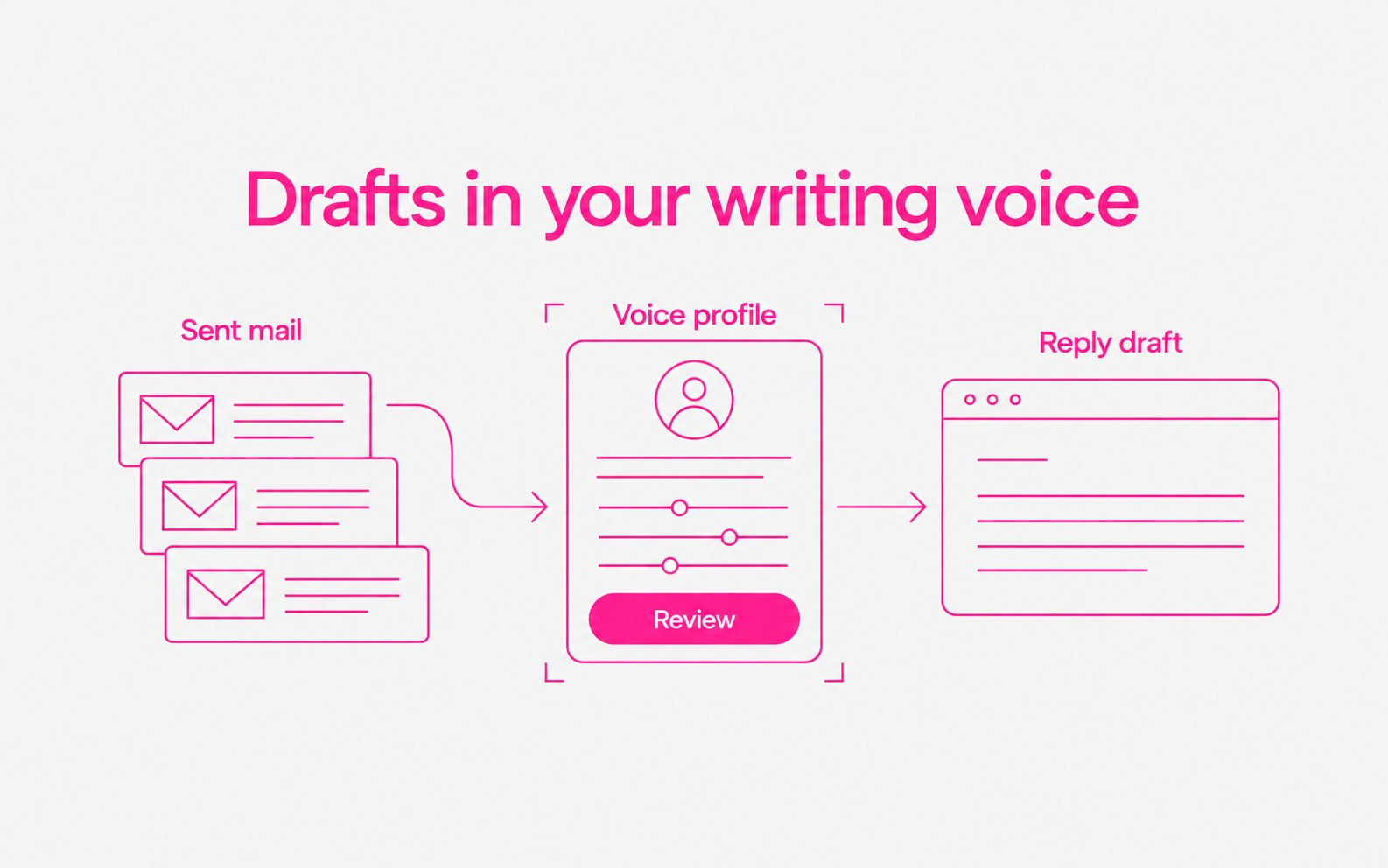 Sent mail forms a reviewable writing voice profile that shapes an unsent reply draft.