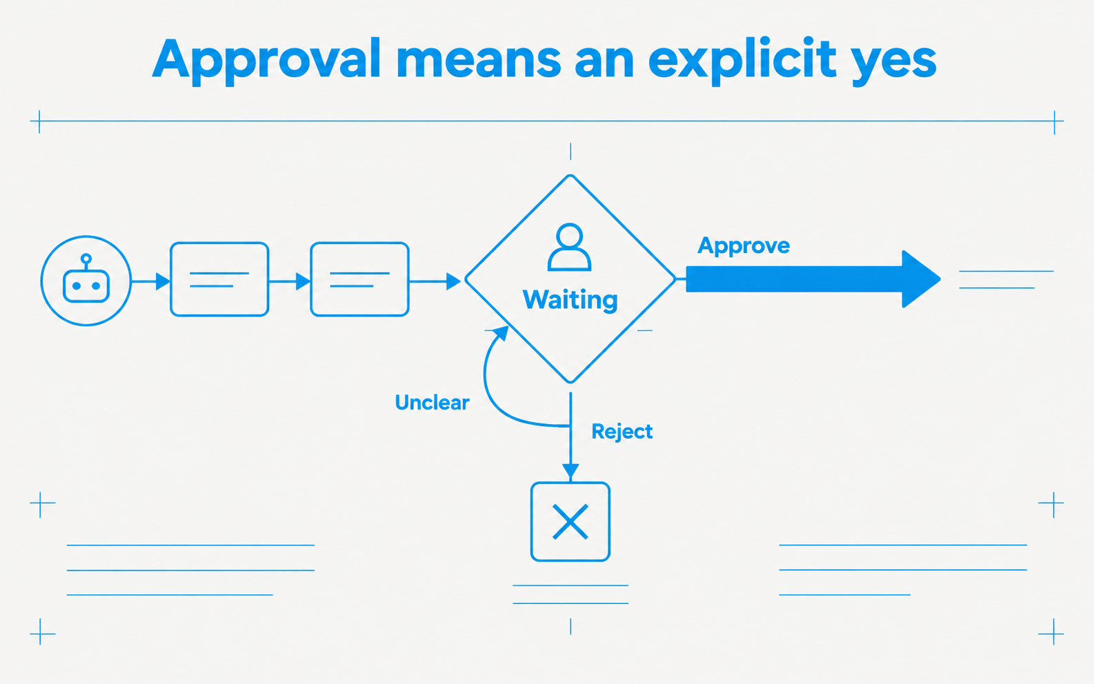 An approval gate waits for a clear approval before continuing.