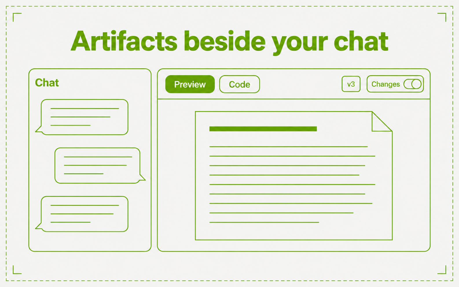 A chat panel with three message bubbles beside an artifact panel. The artifact panel has Preview and Code tabs, a v3 version label, a Changes toggle, and a document.