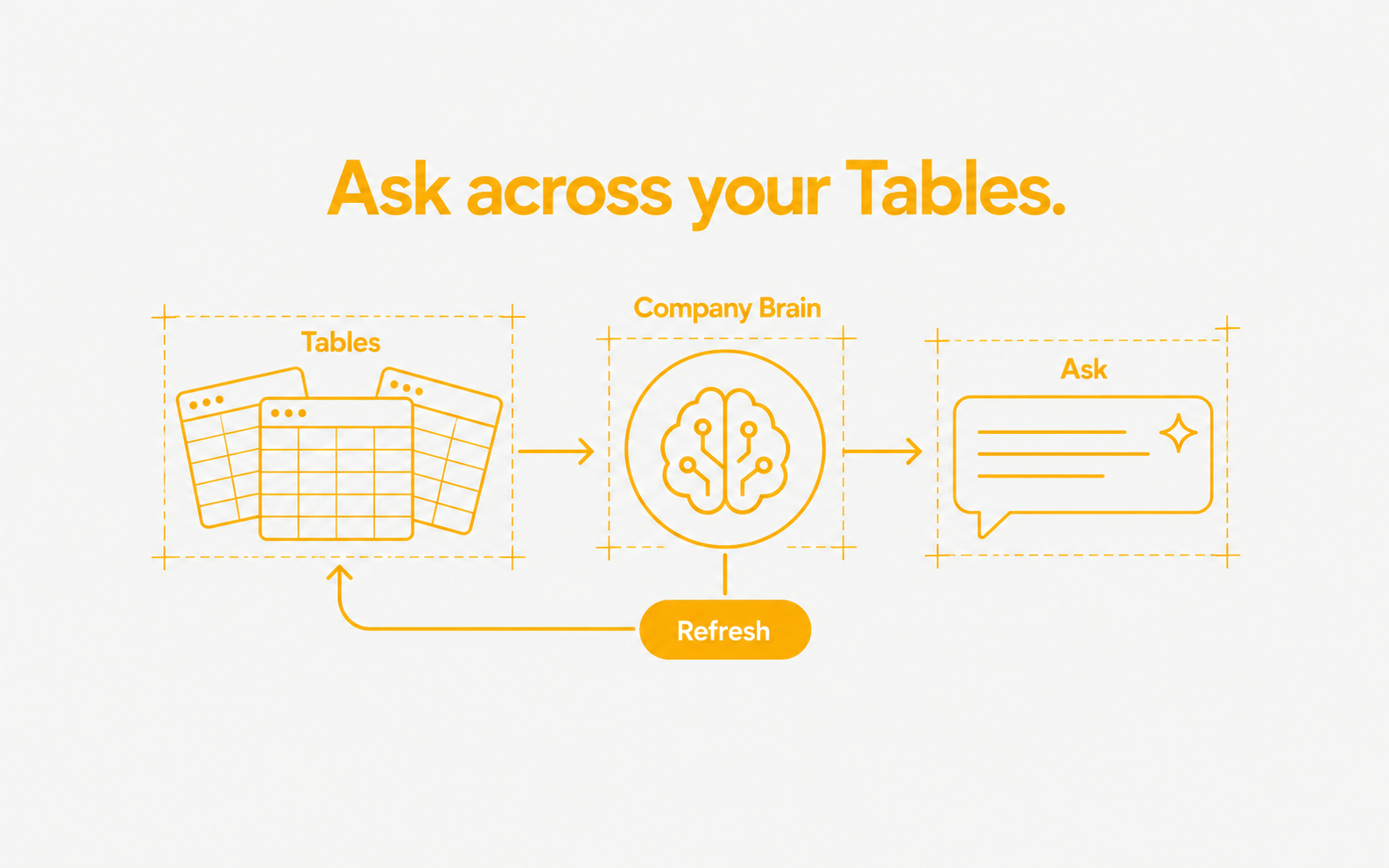 Tables connect to Company Brain and a question in chat, with a refresh control.