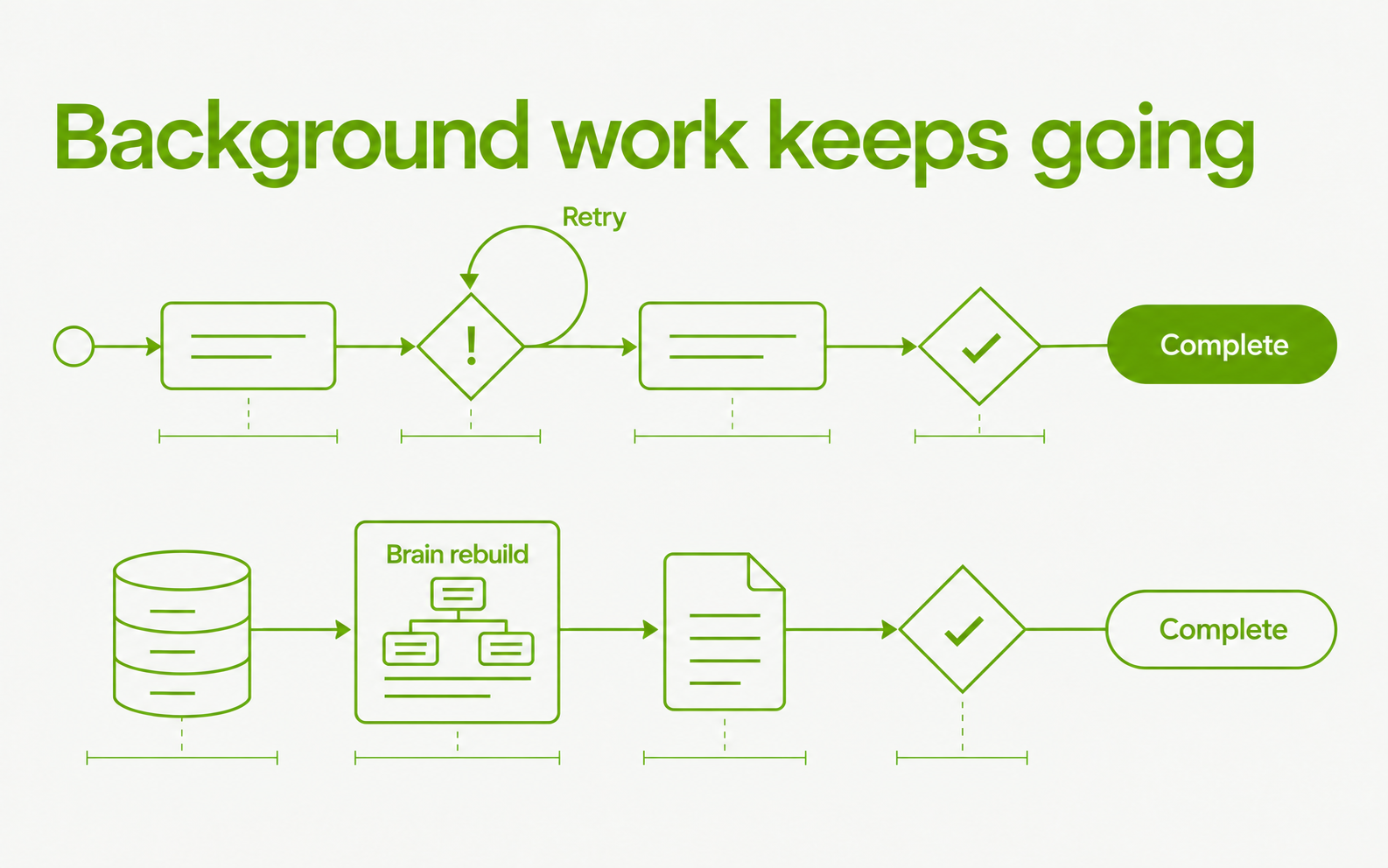 Background work connected to a persistent work record.