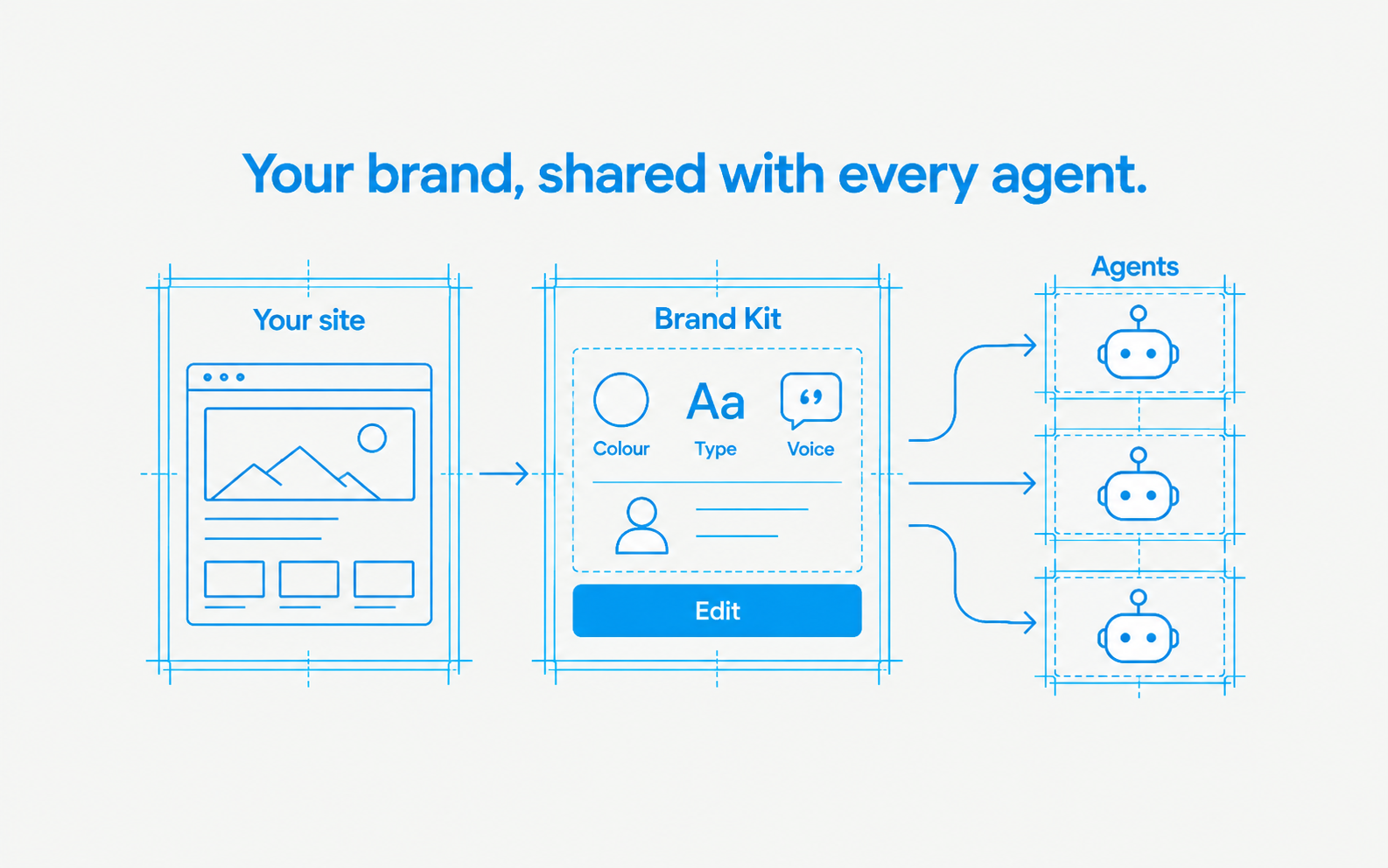 Website colours, typography and voice form an editable Brand Kit shared with agents.