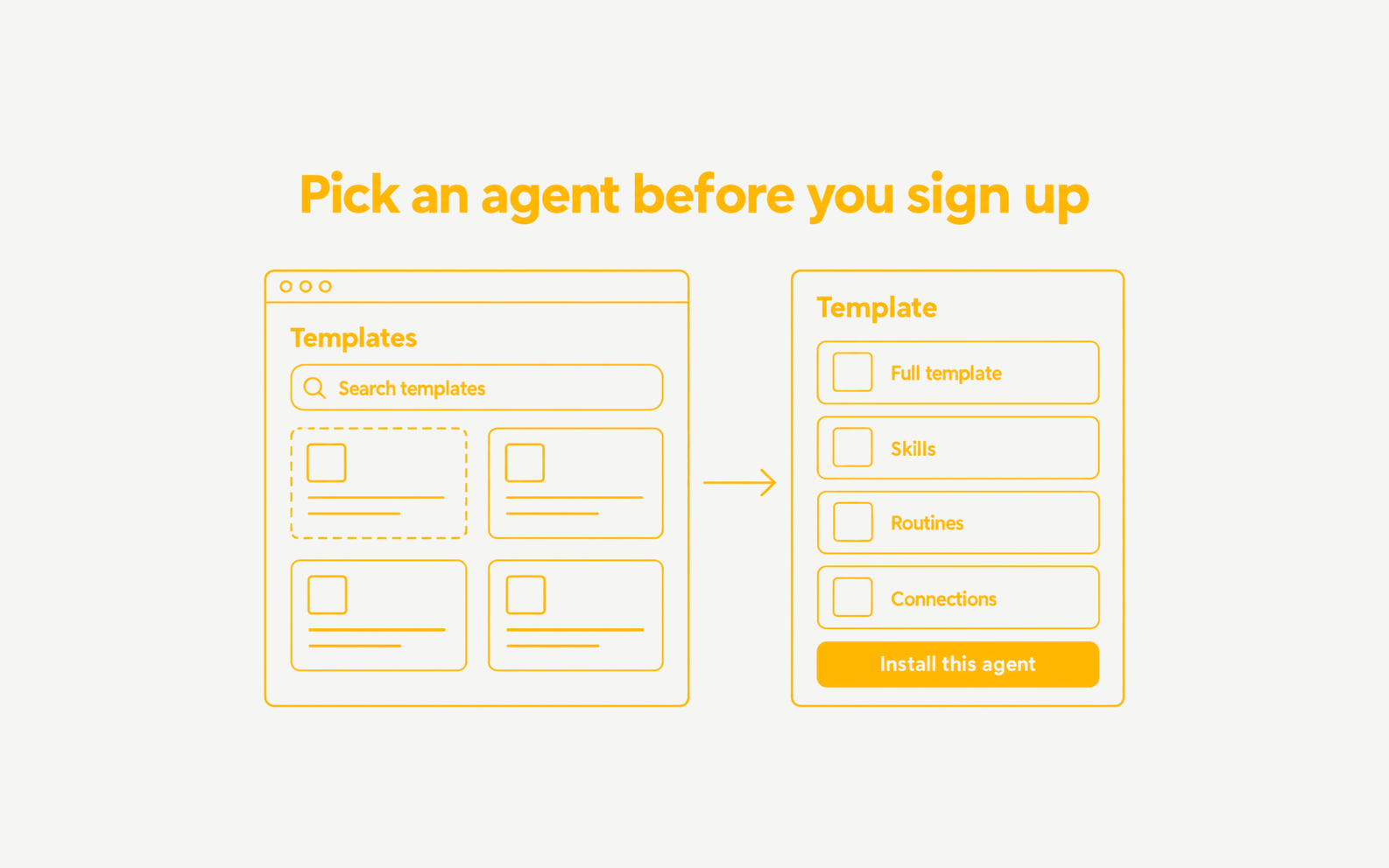 A template gallery with a Search templates field and agent cards, and a template showing the full template, skills, routines and connections with an Install this agent button.