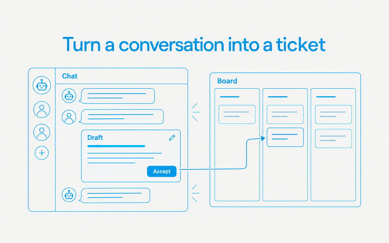 An editable ticket draft inside chat reaches the board through an Accept control.