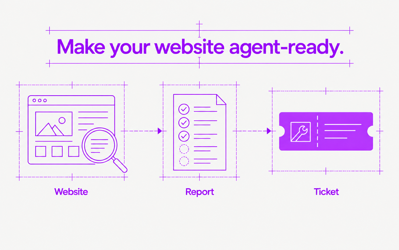 Website readiness checks grouped into a report with an improvement ticket.