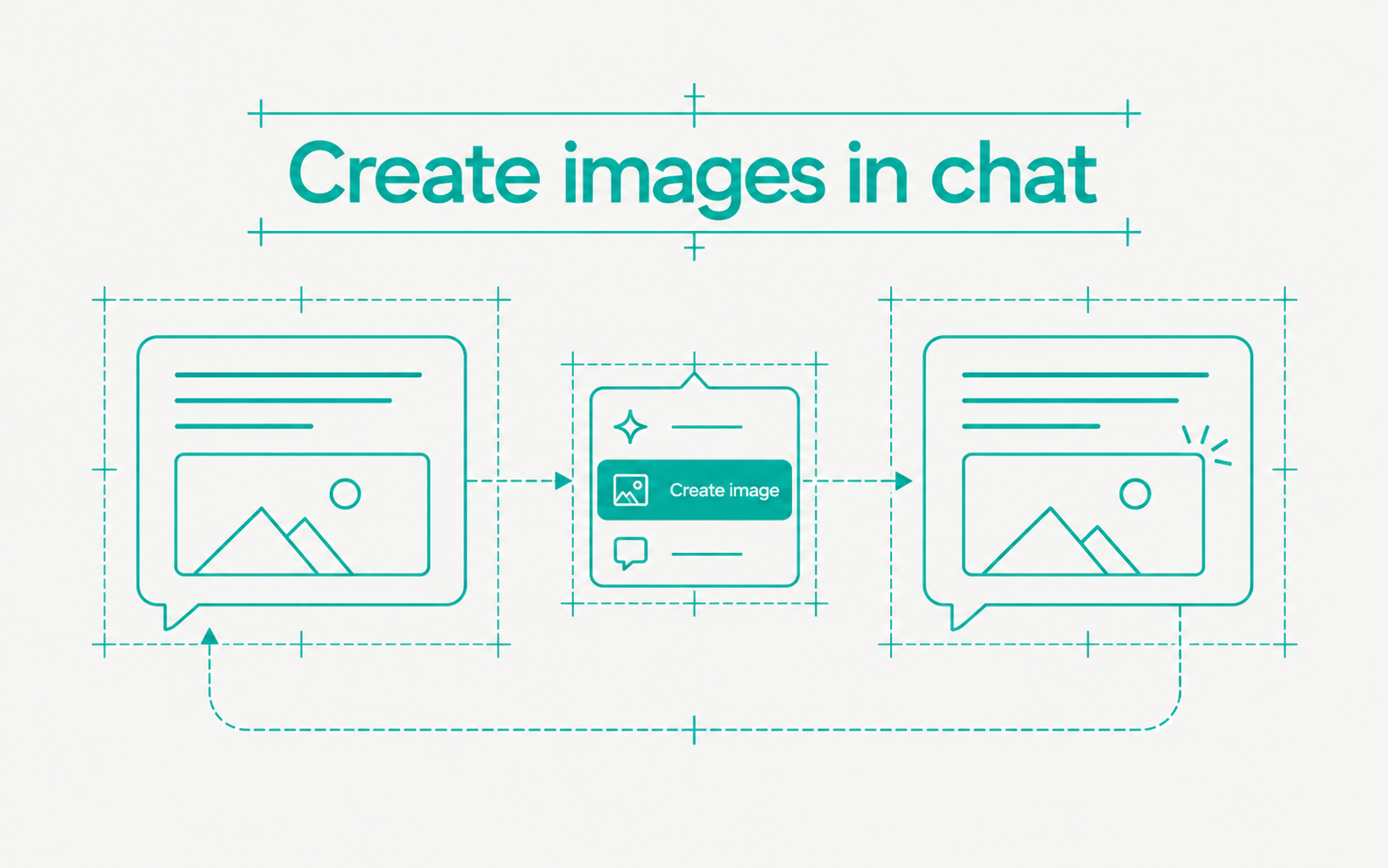 A chat request and image creation control connect to a generated image inside the conversation.