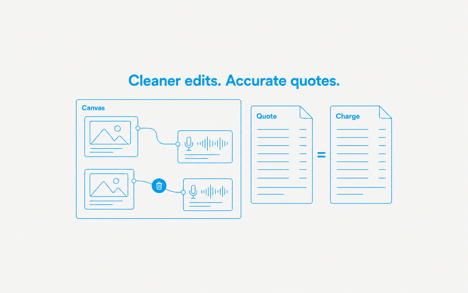 A creative canvas shows a removable connection beside matching quote and charge sheets.