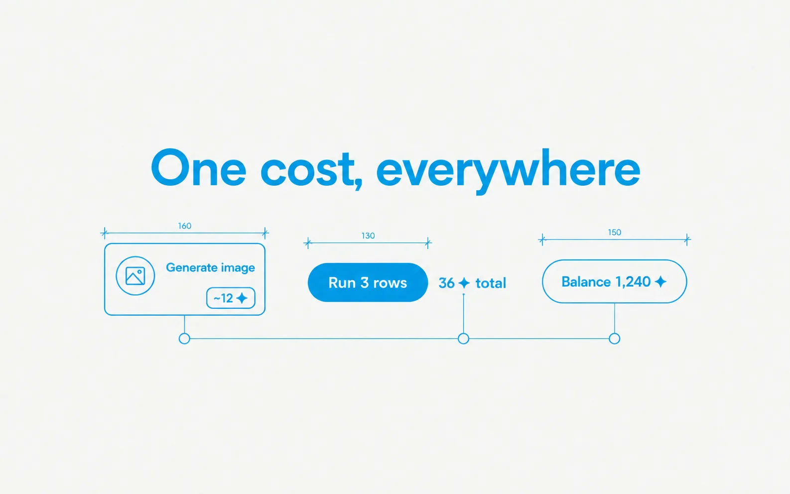 A node cost badge, a batch run total, and the balance all showing matching credit amounts.