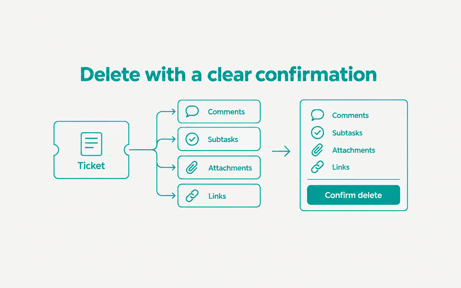 A ticket and its comments, subtasks, attachments and links lead to a delete confirmation.