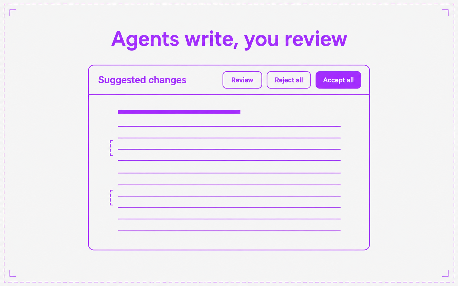 A document page under a bar that reads Suggested changes, with Review, Reject all, and Accept all buttons. Two lines are bracketed as suggested edits.