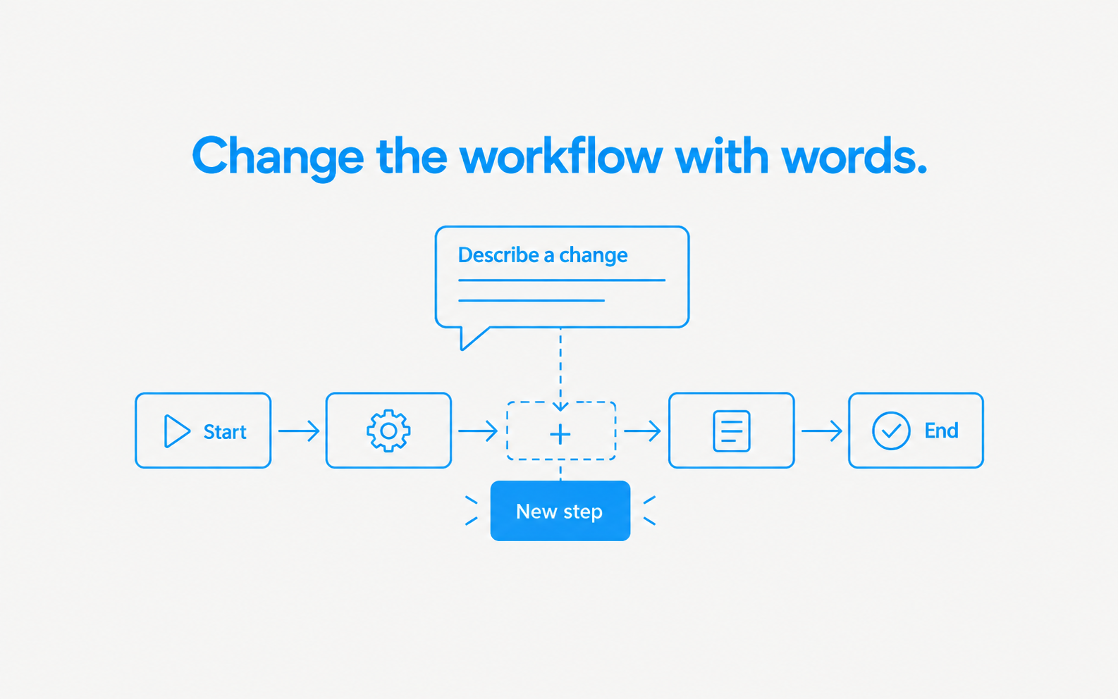 A request in chat inserts a new step into a neatly arranged workflow.