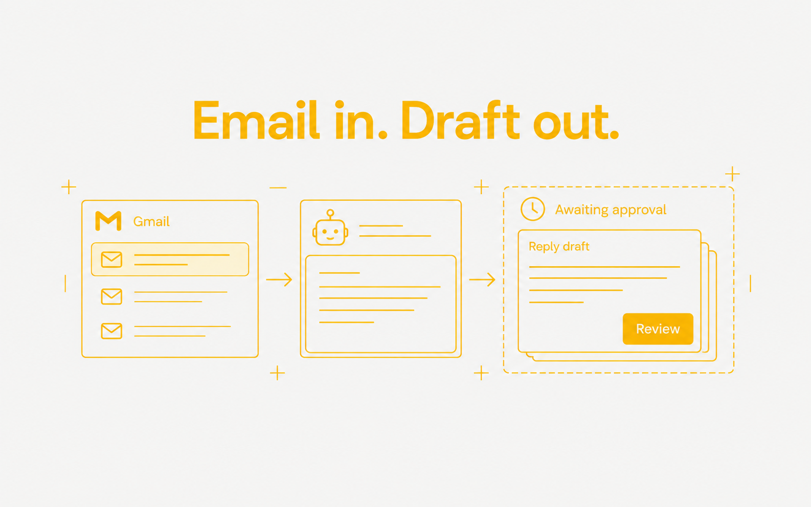 Incoming Gmail messages become reply drafts that wait for the user to review and approve.