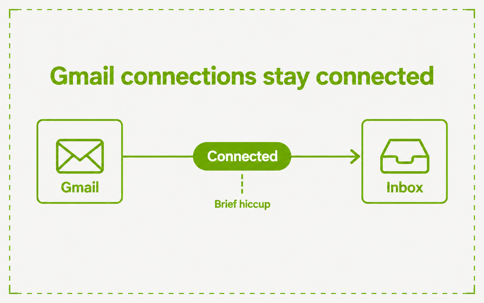A Gmail connection staying linked to the inbox while a short re-check hiccup passes beside it.