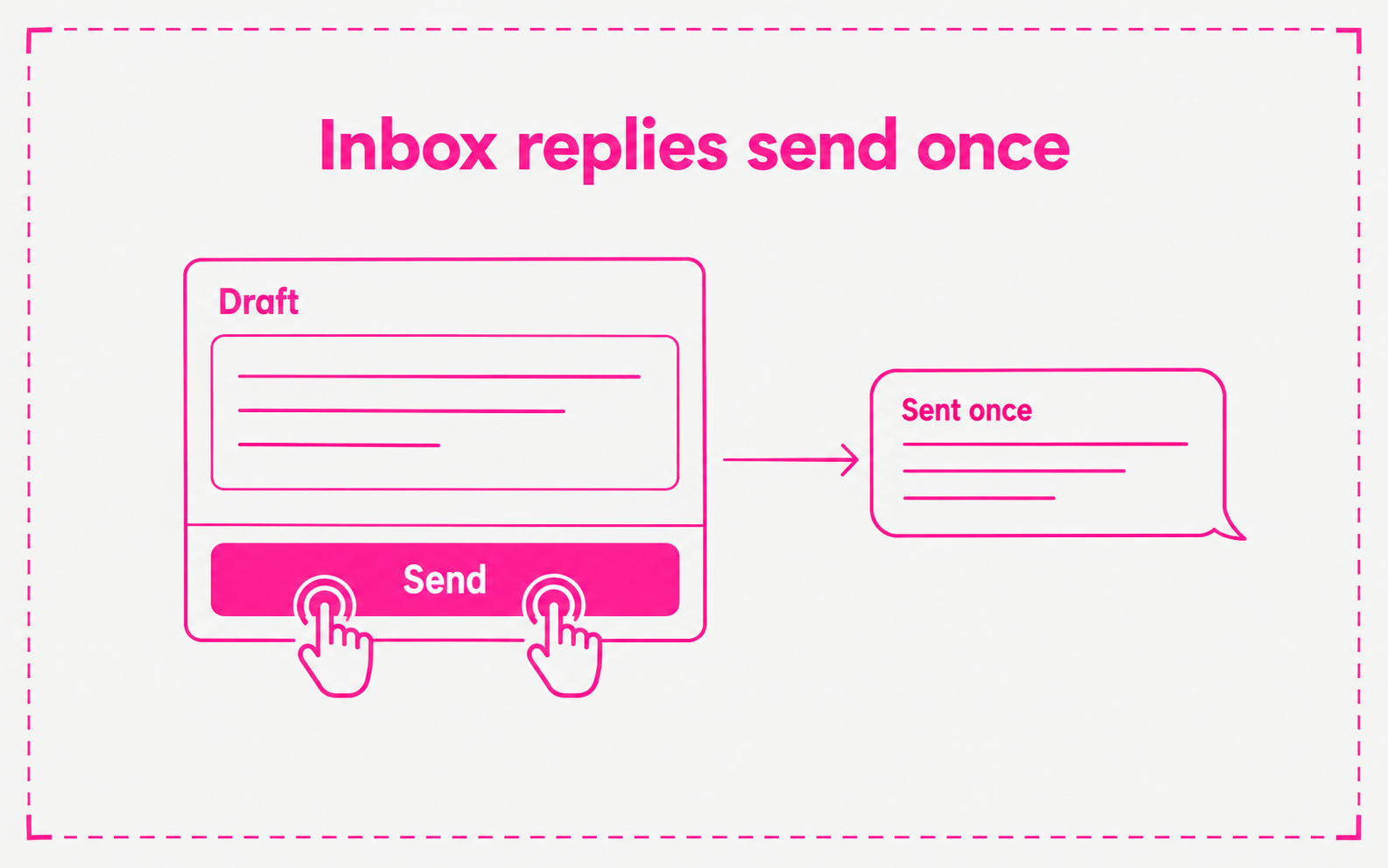 A drafted reply with its send button pressed twice. Only one message leaves the draft, and a note says the reply is already being sent.