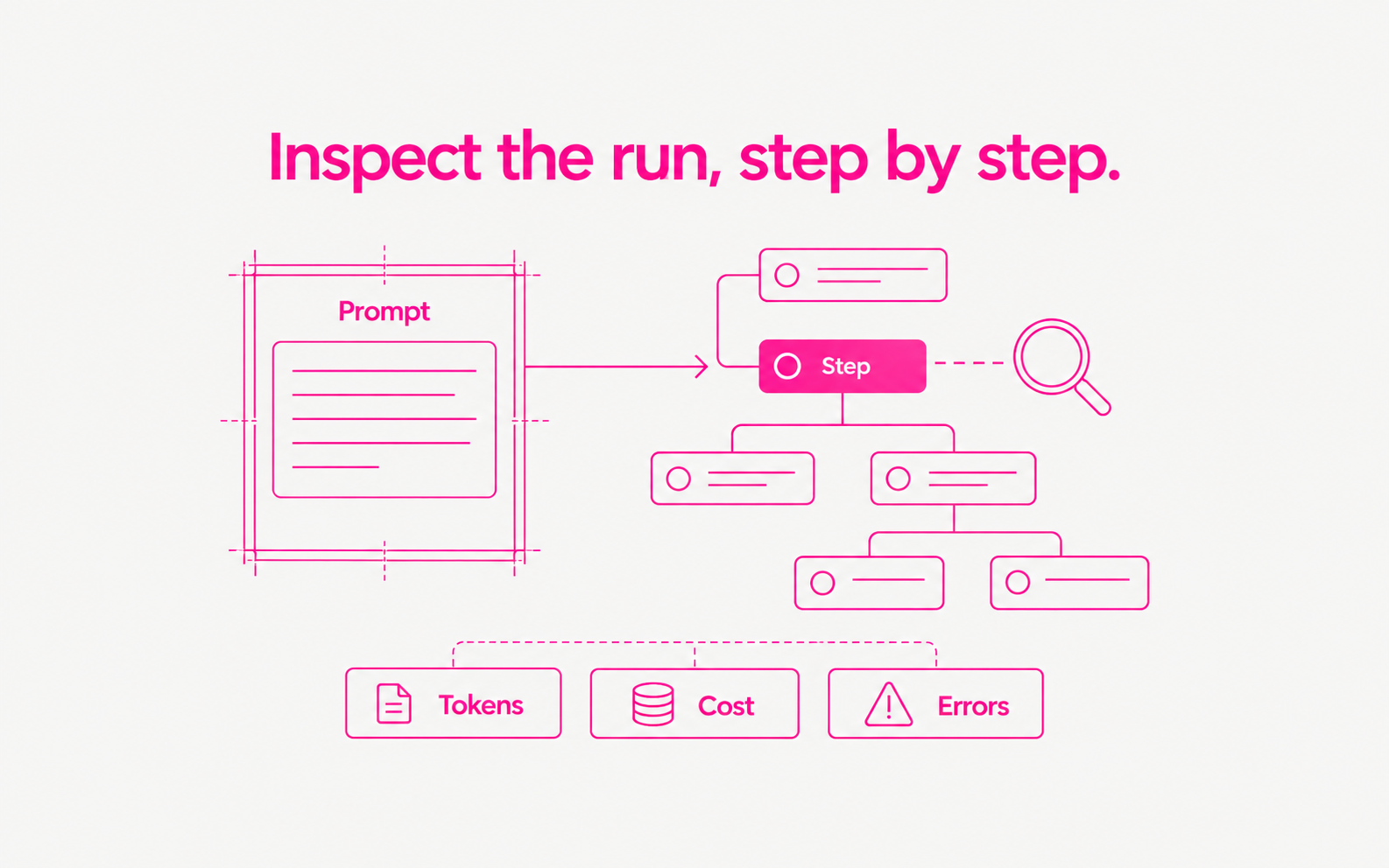 A prompt opens a nested run trace with tokens, cost and errors shown as summary categories.