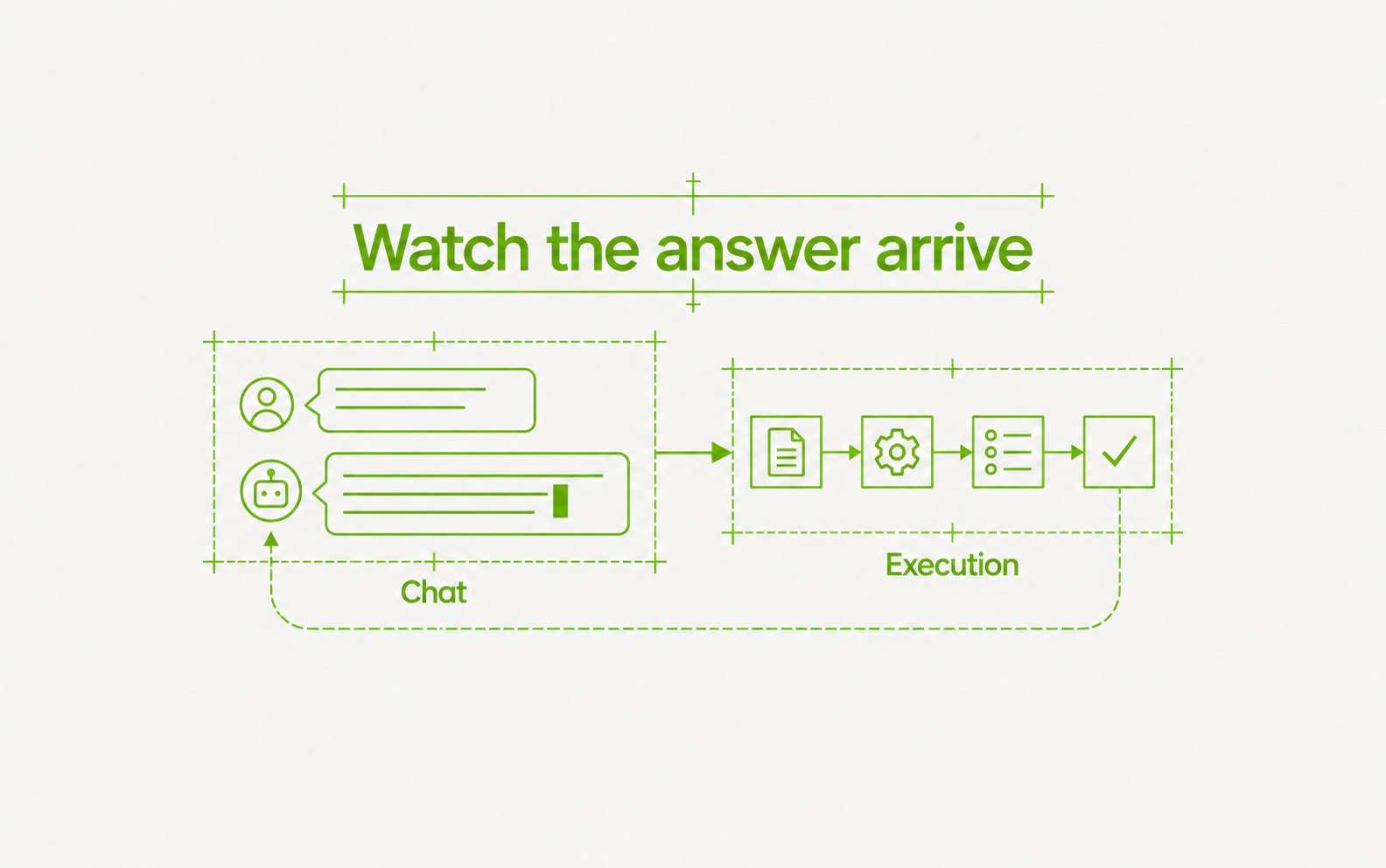 A chat response streams beside an execution timeline, with a return arrow to the saved thread.