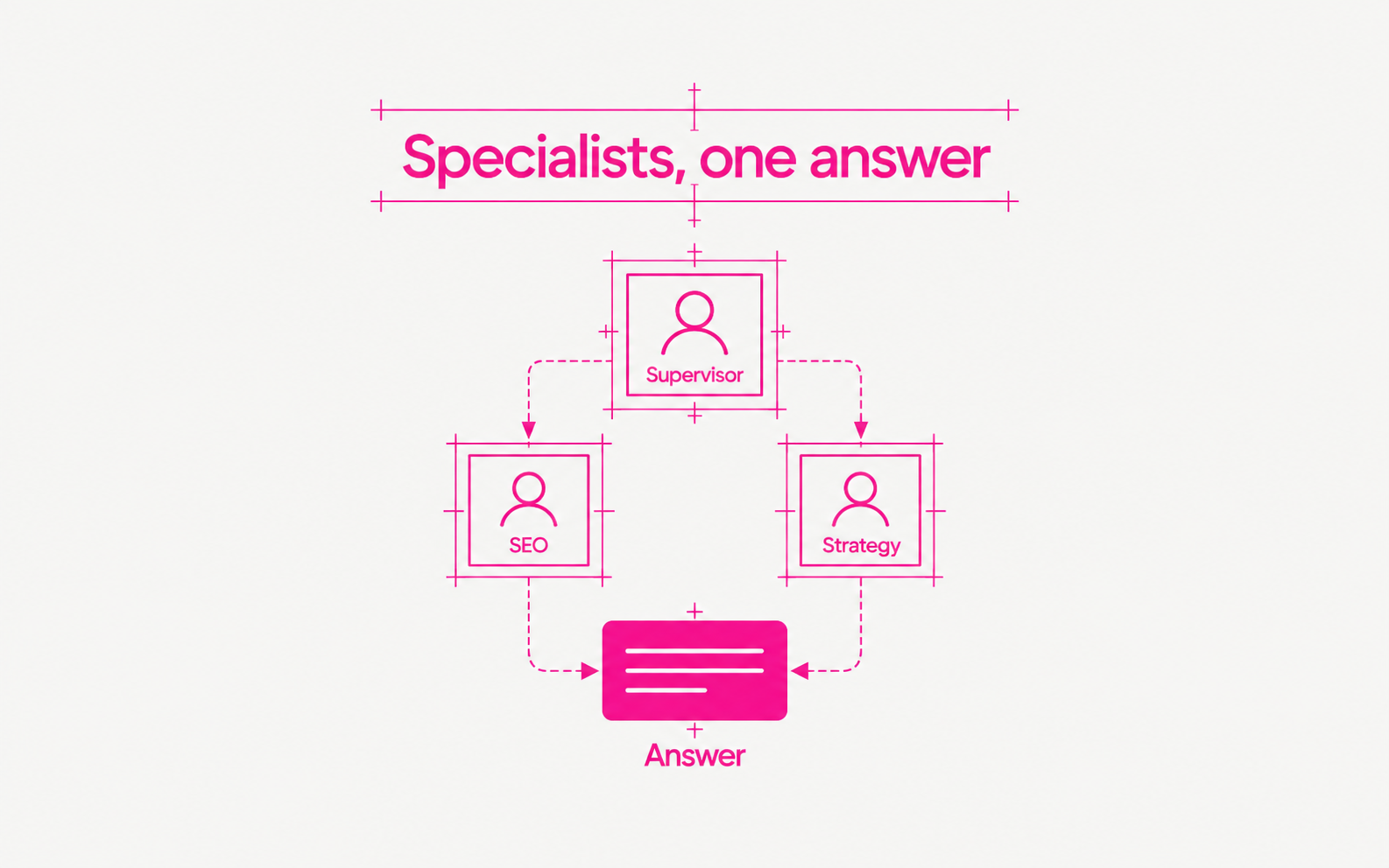 A supervisor delegates to SEO and strategy specialists and combines their work into one answer.