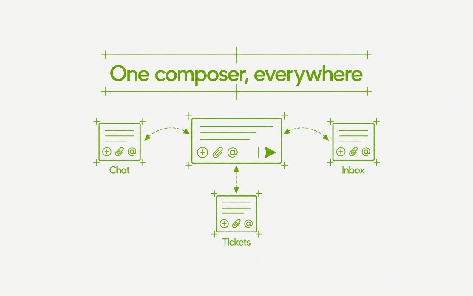 A shared message composer connects to chat, inbox, and tickets with the same attachment and mention controls.