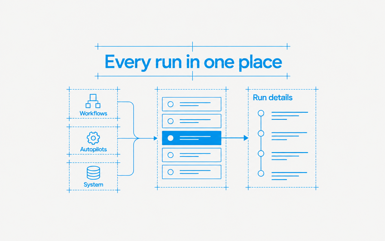 Workflow, autopilot, and system histories join one run list linked to a selected run timeline.
