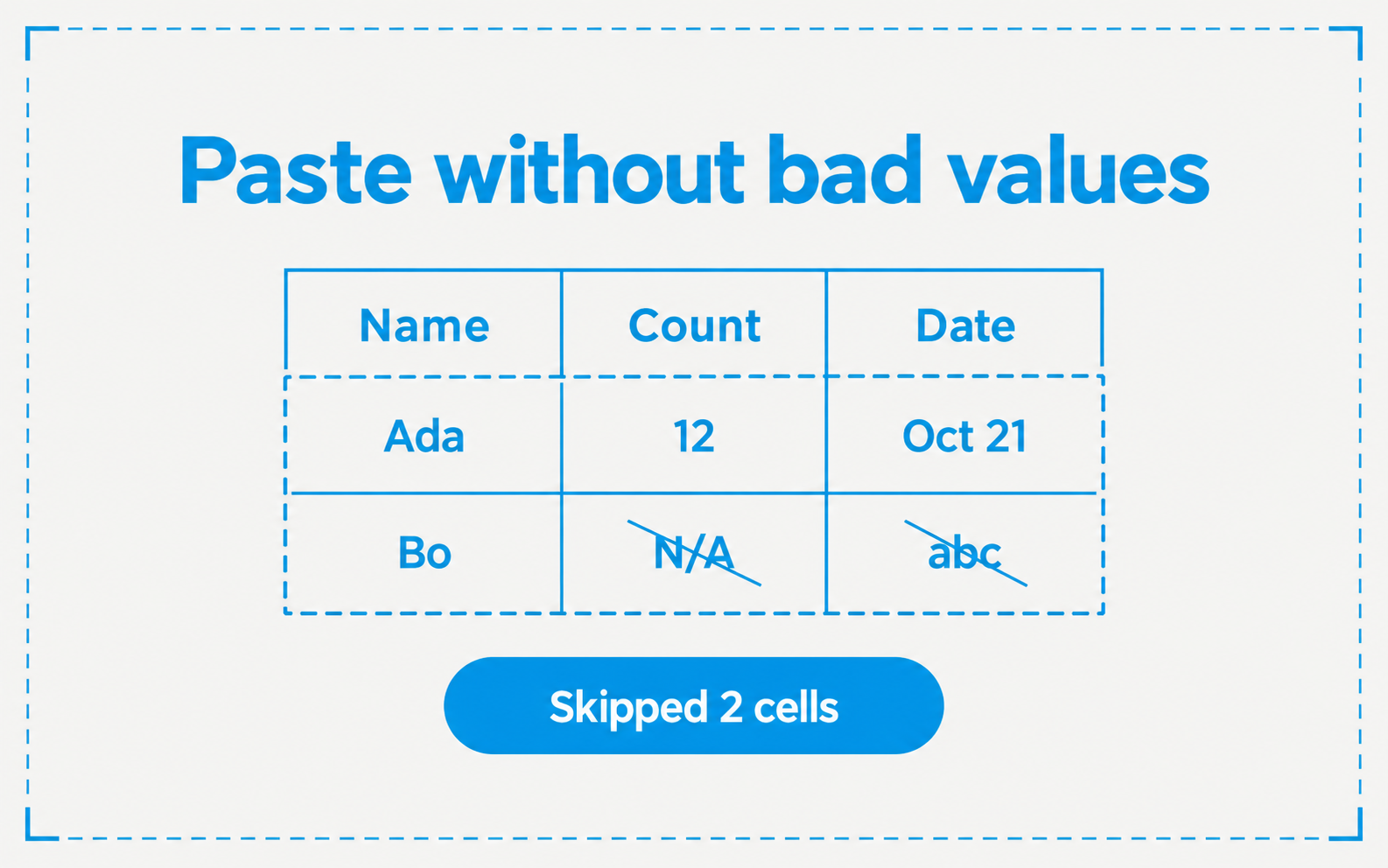 A Table grid with a pasted range outlined by a dashed frame. Two cells, N/A and abc, are crossed out, and a pill below the grid reads Skipped 2 cells.