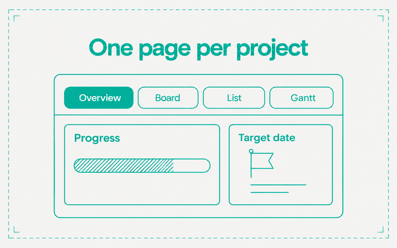 A project page with Overview, Board, List, and Gantt tabs. A Progress card with a partly filled bar sits beside a Target date card with a flag.