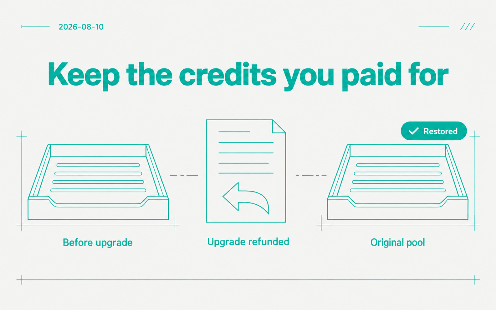 A refund returns credits to the correct balance.