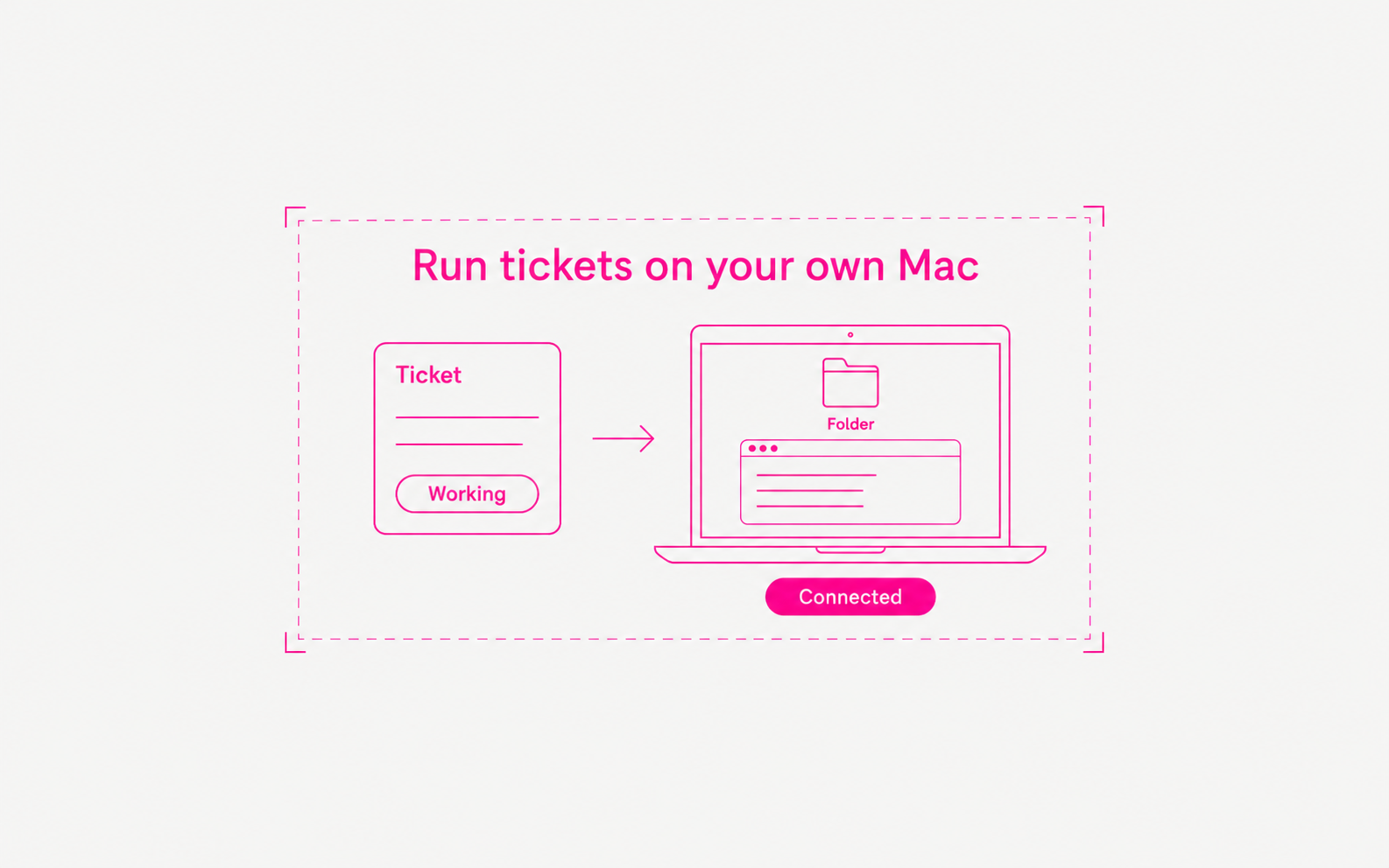 A ticket marked Working with an arrow to a connected Mac that shows a folder and a terminal.