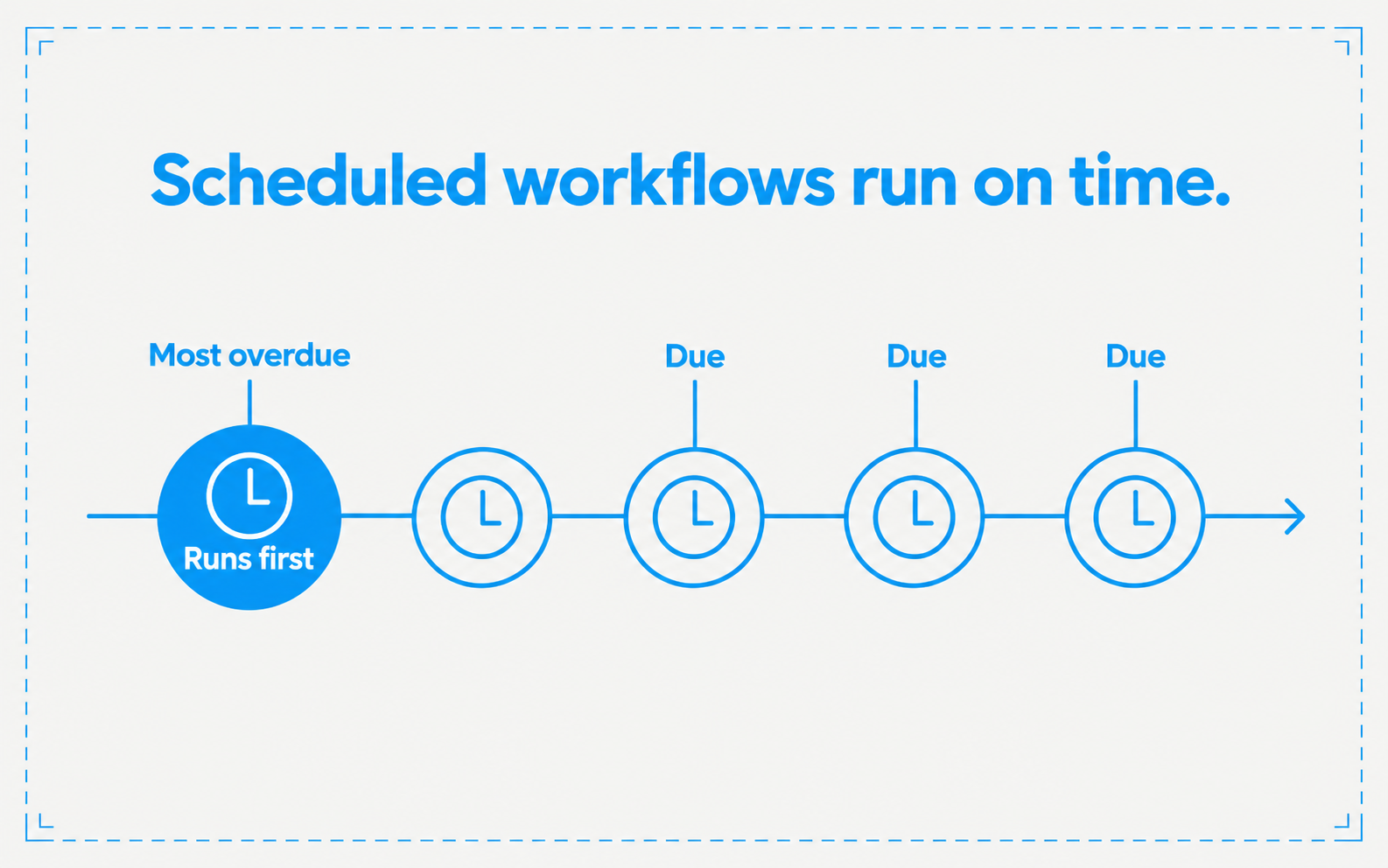 A row of schedule slots along a clock line, with the most overdue slot at the left and filled as the next to run.