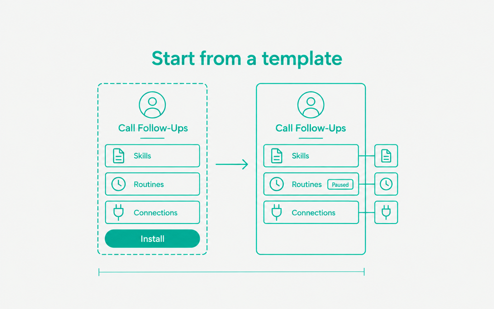 A template card with skills, routines, and connections, and the agent it installs.