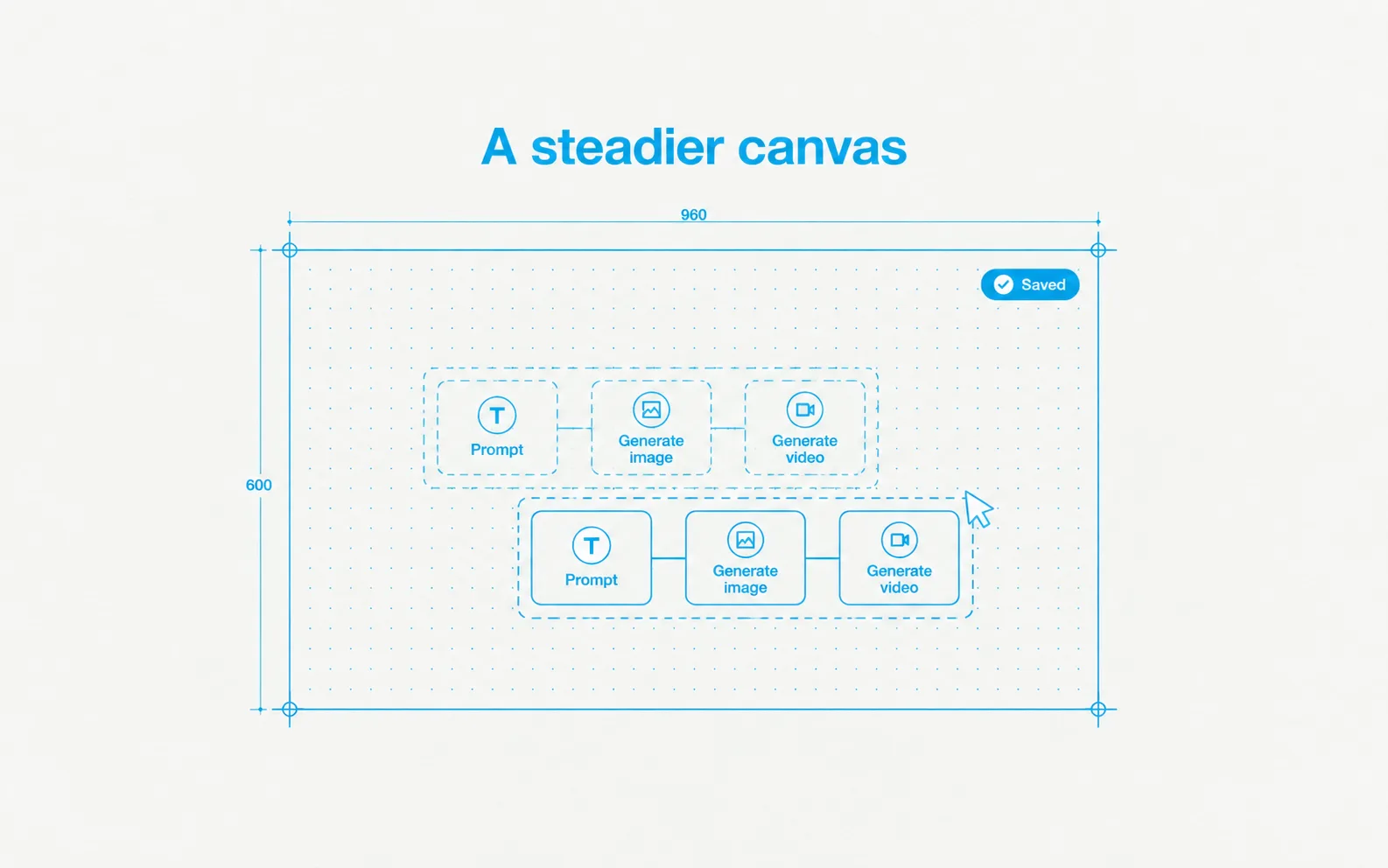 A group of three nodes being dragged across the canvas with the Saved indicator in the corner.