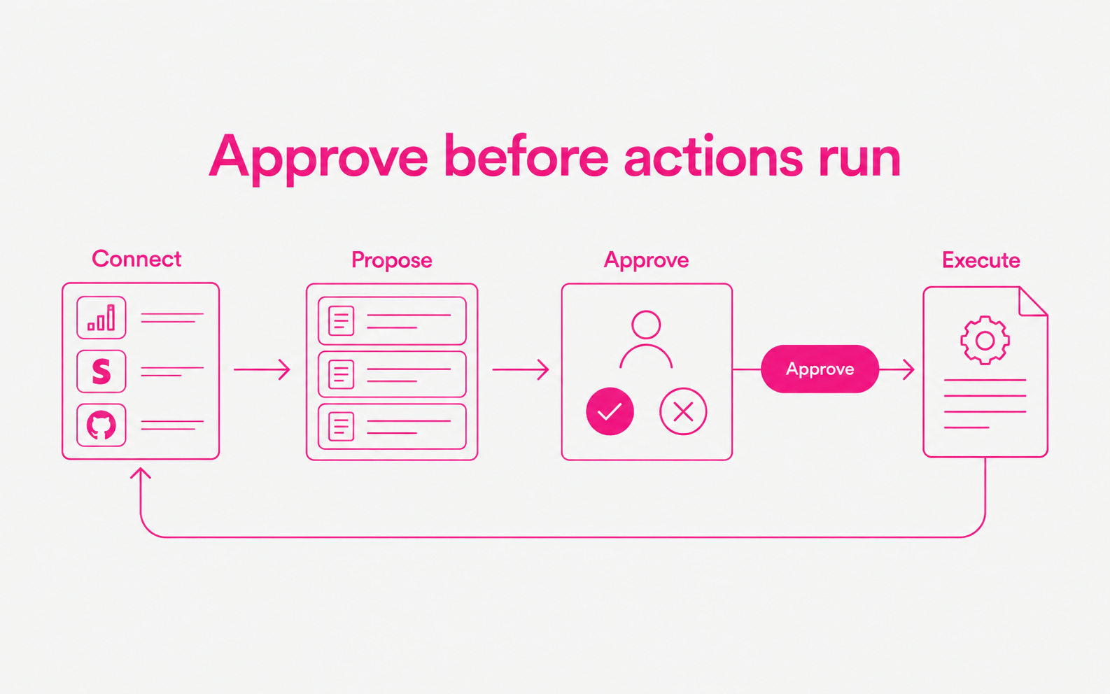 Connected tools create proposals that pass through human approval before execution.