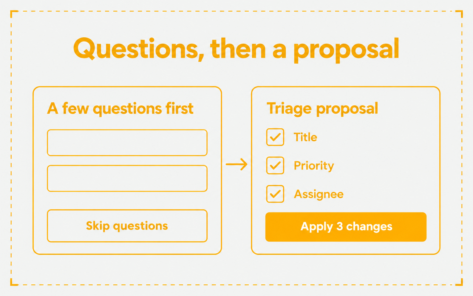 A card of questions with a Skip questions button points to a Triage proposal card. The proposal has checked rows for Title, Priority, and Assignee and an Apply 3 changes button.