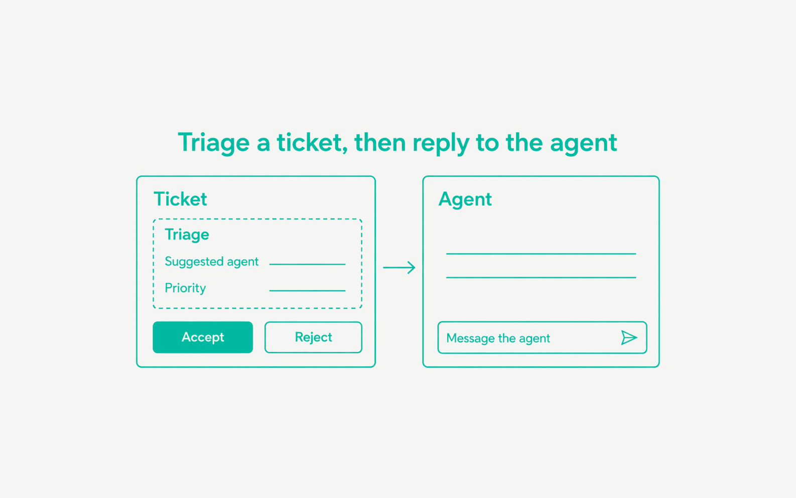 A ticket with a triage suggestion for agent and priority with Accept and Reject, next to an agent card with a Message the agent field.