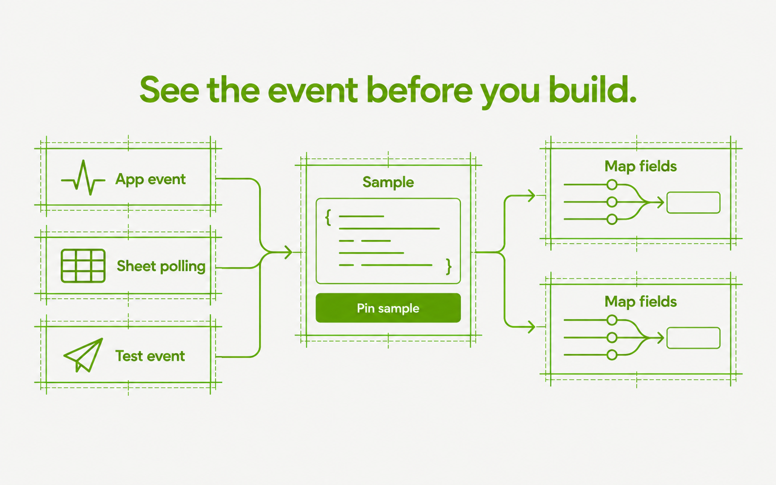 Trigger sources feed a pinned sample event, then map fields into workflow steps.