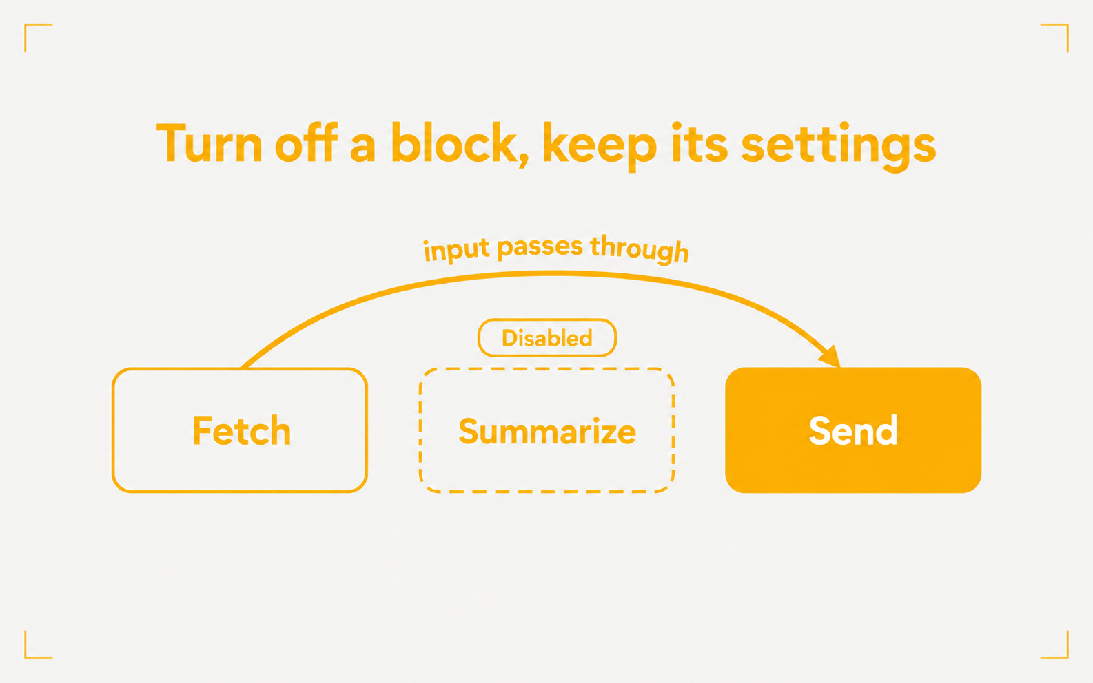 Three workflow blocks in a row named Fetch, Summarize, and Send. Summarize has a dashed outline and a Disabled tag, and an arrow carries the input from Fetch past it to Send.