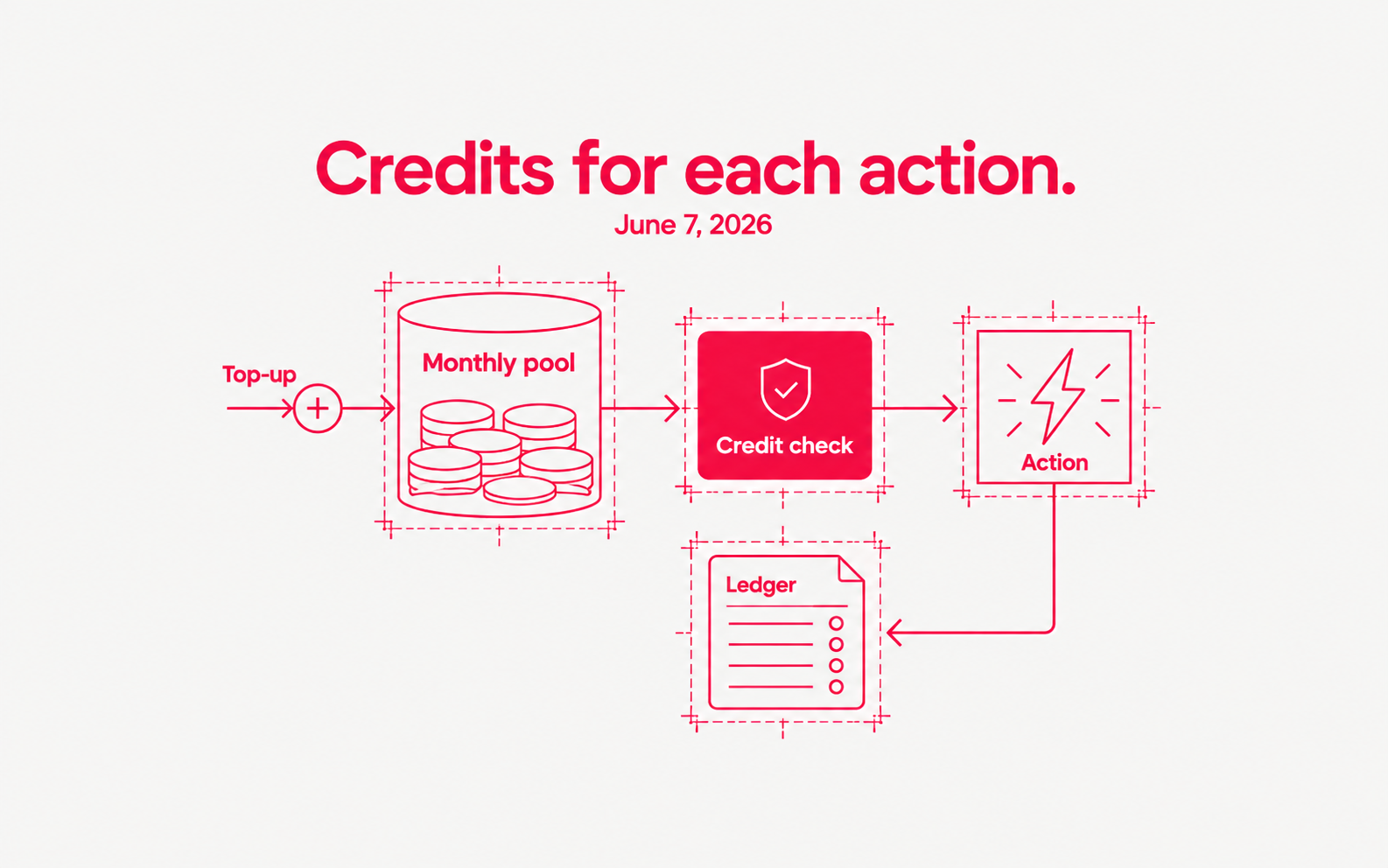 The June 7, 2026 credit system links a monthly pool, an action credit check and a ledger.