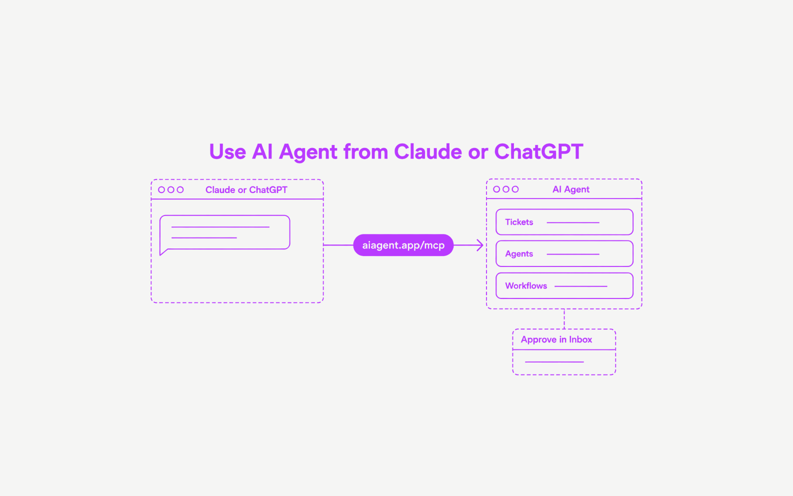 A Claude or ChatGPT window connects through aiagent.app/mcp to AI Agent tickets, agents and workflows, with drafts waiting in the Inbox for approval.