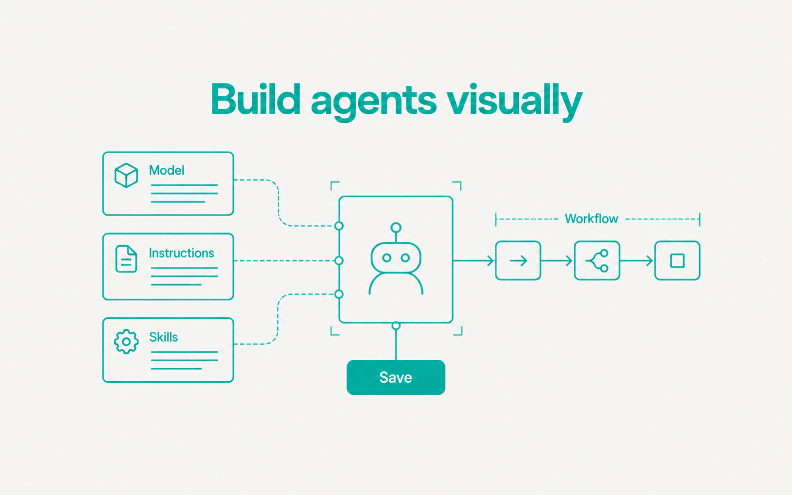 Model, instructions and skills connect to an agent and a visual workflow, with a Save control.