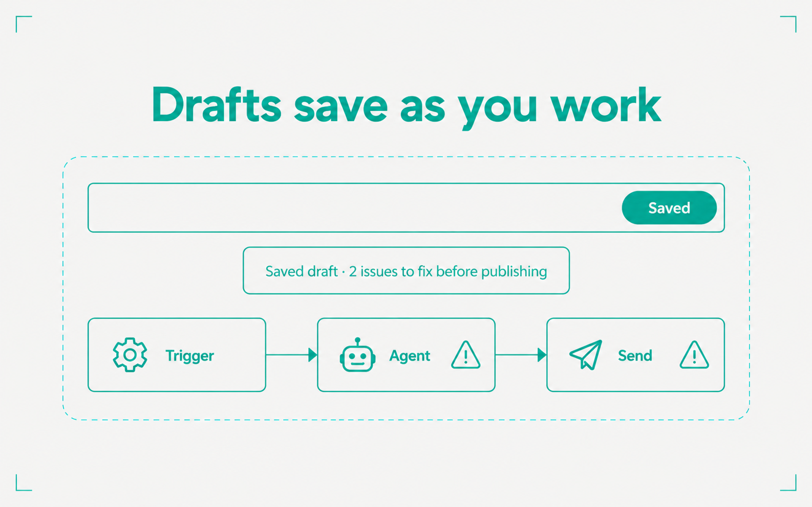 A workflow builder header with a Saved badge. Below it, a message reads Saved draft, 2 issues to fix before publishing, above the blocks Trigger, Agent, and Send. Agent and Send show warning marks.