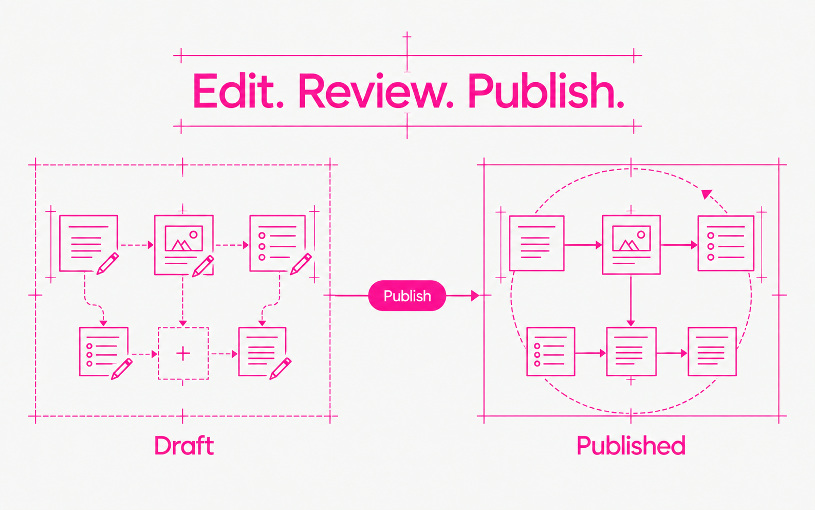 Edit a workflow draft, review it, then publish the changes.