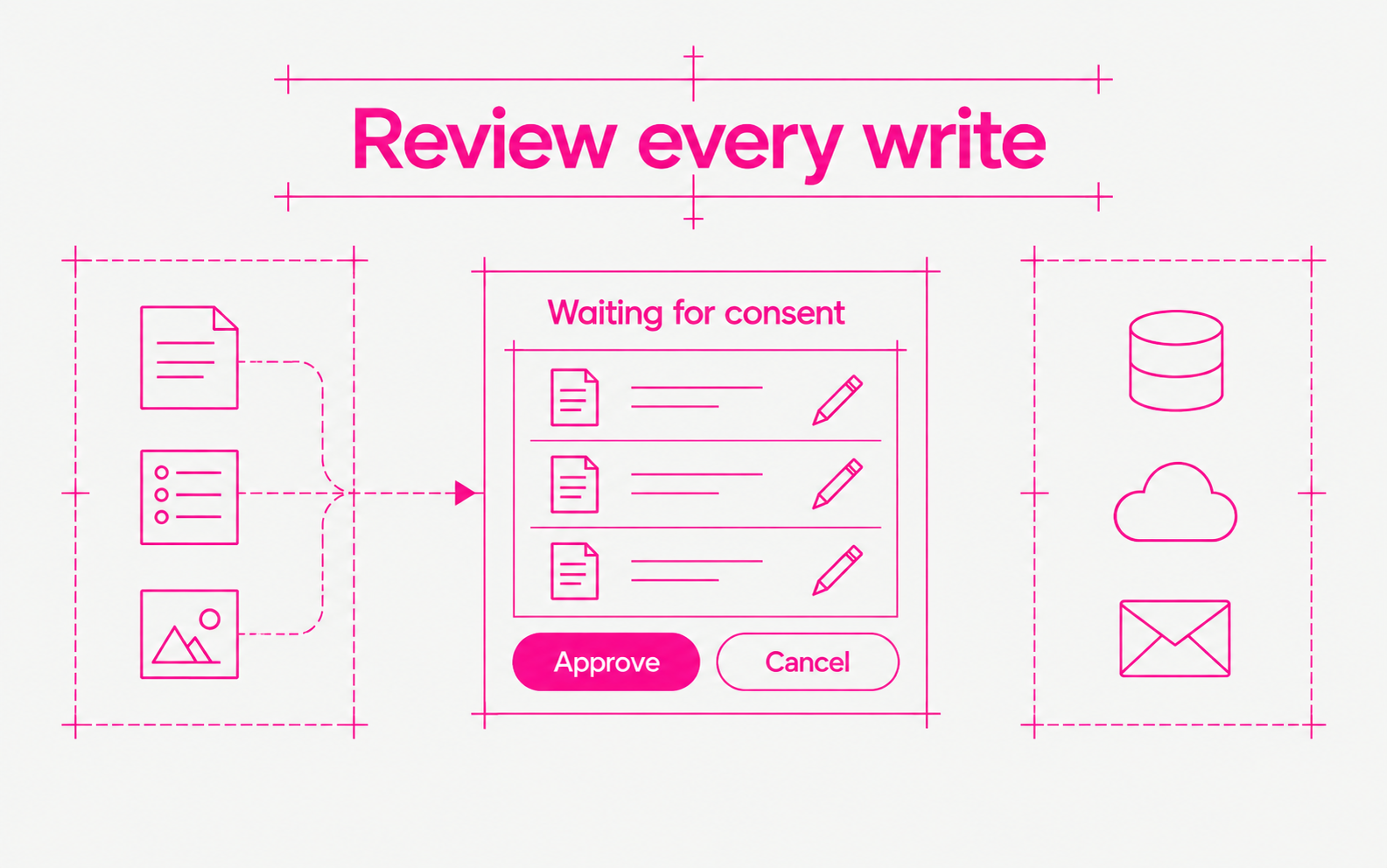 A workflow waits at a consent document with Approve and Cancel controls before external writes.